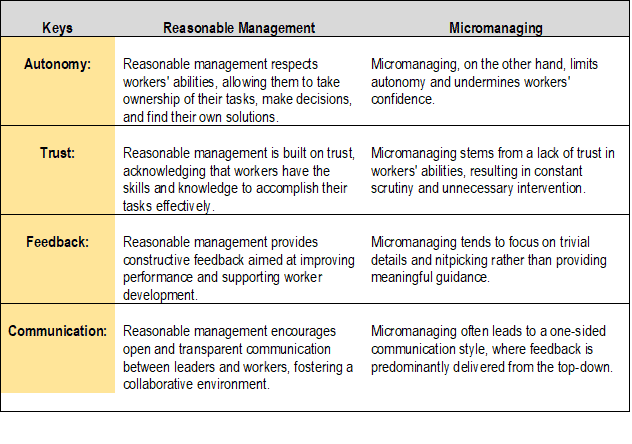 Differentiating Reasonable Directive and Management from Micromanaging » Management